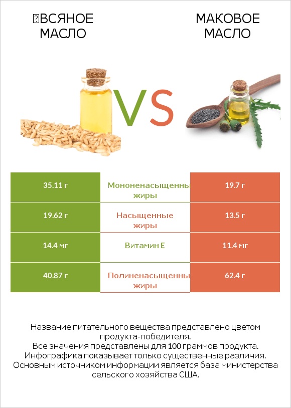 Օвсяное масло vs Маковое масло infographic