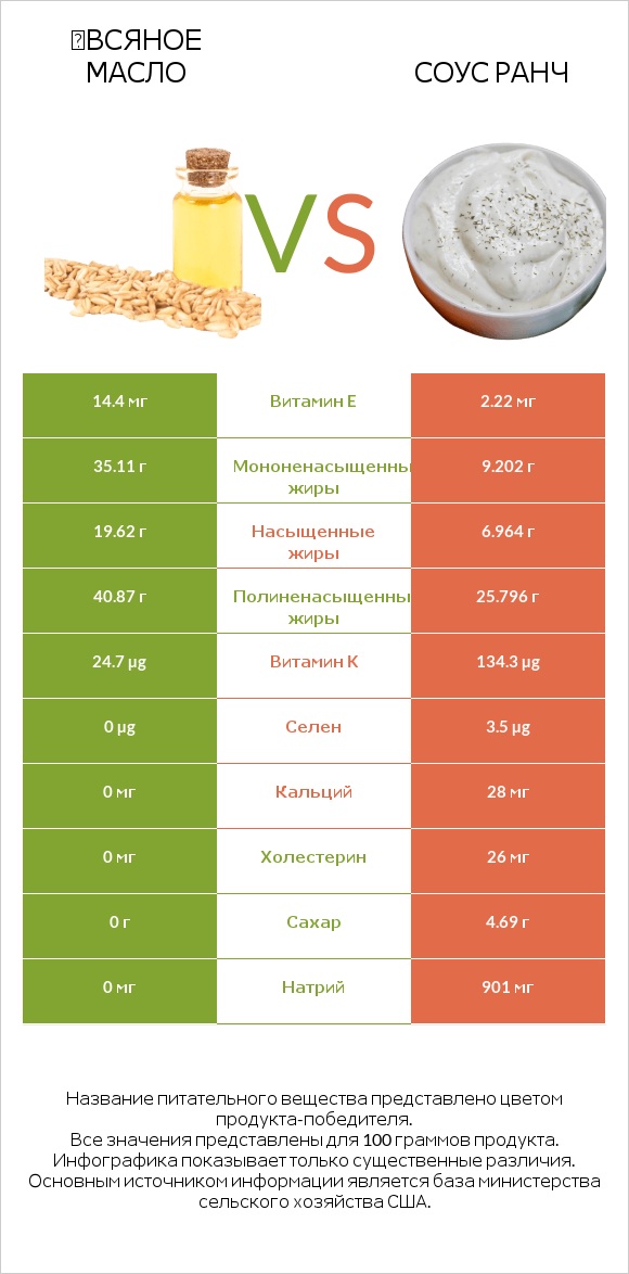 Օвсяное масло vs Соус ранч infographic