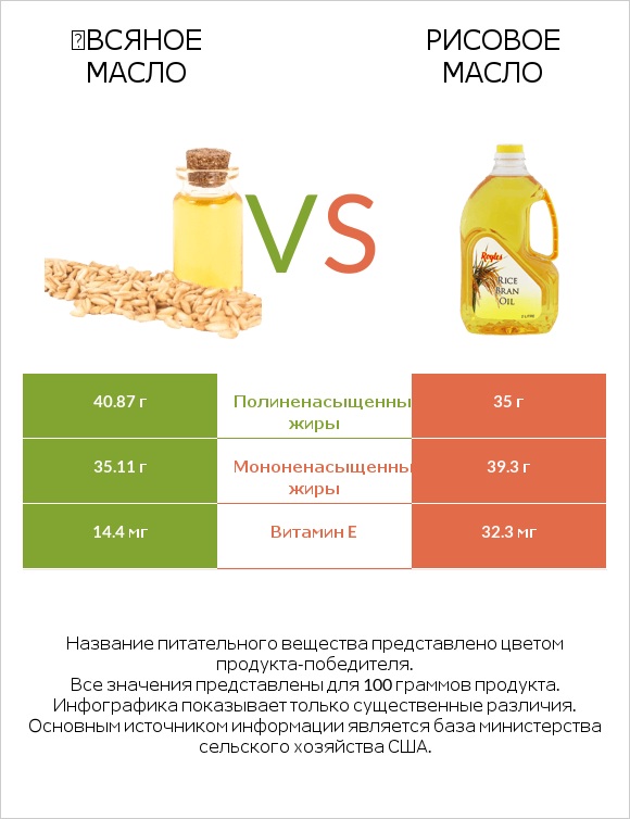 Օвсяное масло vs Рисовое масло infographic