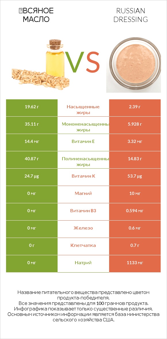 Օвсяное масло vs Russian dressing infographic