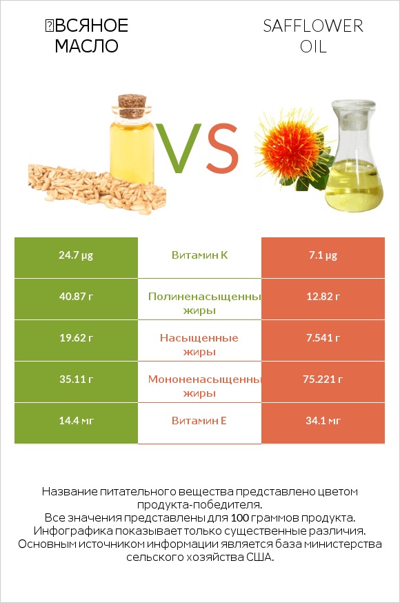 Օвсяное масло vs Safflower oil infographic