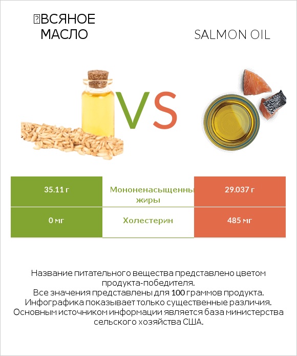 Օвсяное масло vs Salmon oil infographic