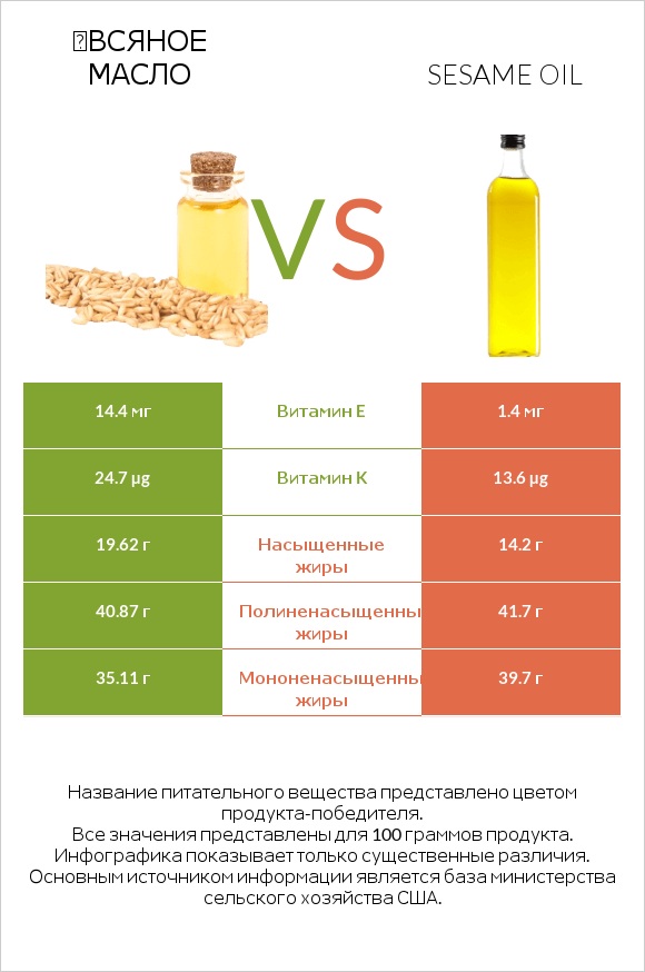 Օвсяное масло vs Sesame oil infographic