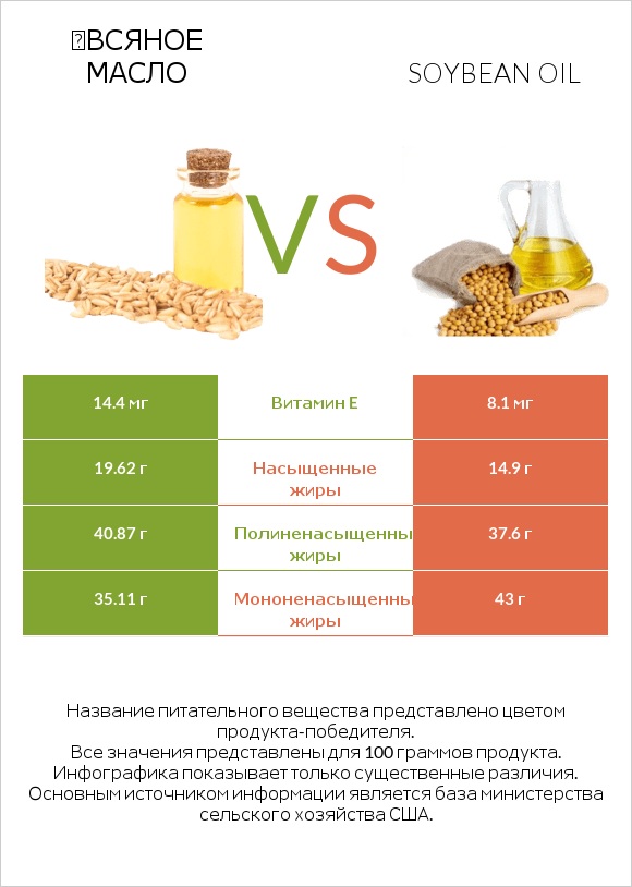 Օвсяное масло vs Soybean oil infographic