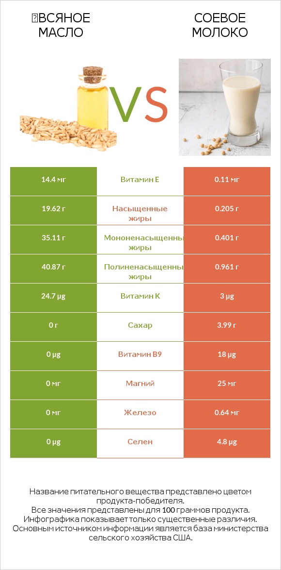 Օвсяное масло vs Соевое молоко infographic