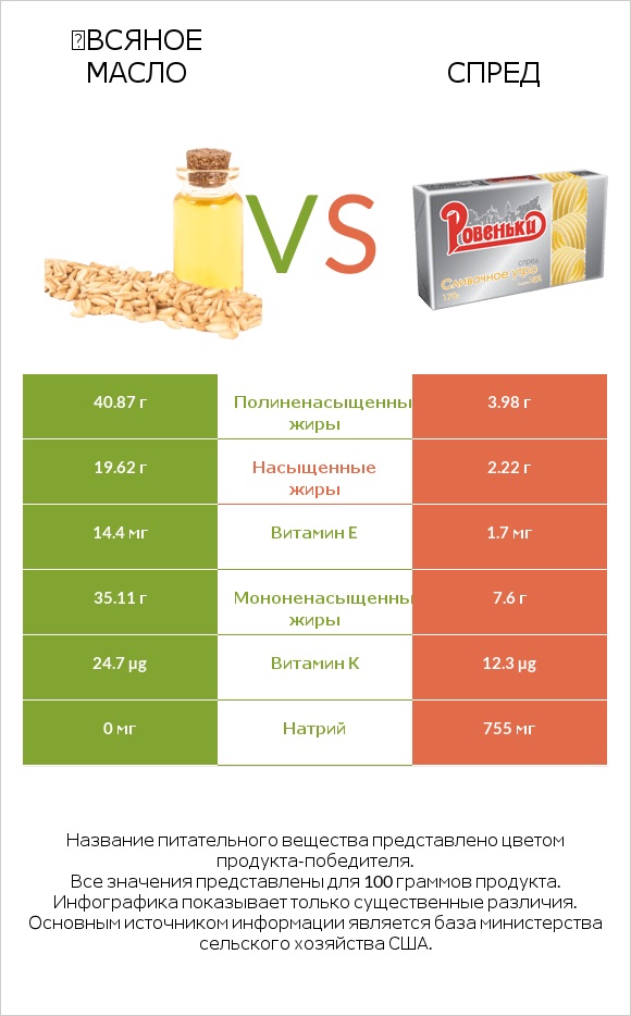 Օвсяное масло vs Спред infographic