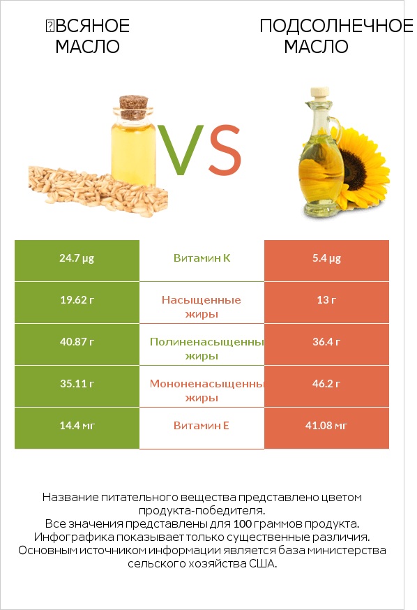 Օвсяное масло vs Подсолнечное масло infographic