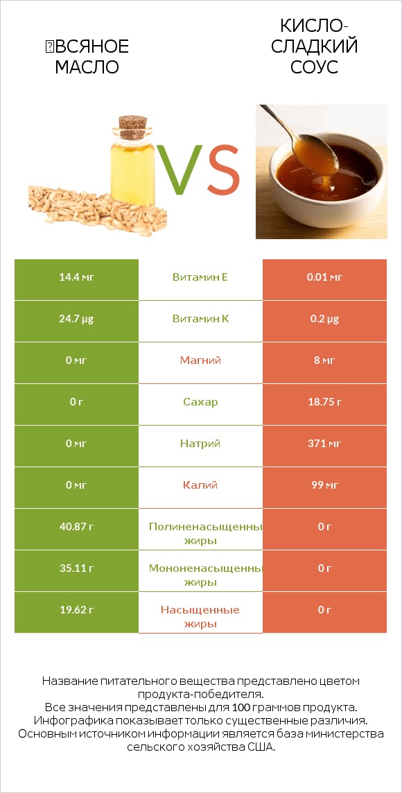 Օвсяное масло vs Кисло-сладкий соус infographic