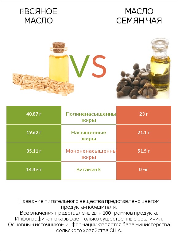 Օвсяное масло vs Масло семян чая infographic