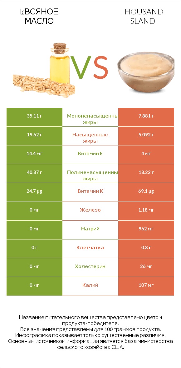 Օвсяное масло vs Thousand island infographic