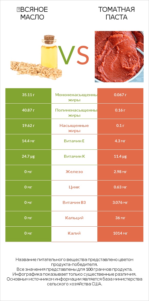 Օвсяное масло vs Томатная паста infographic