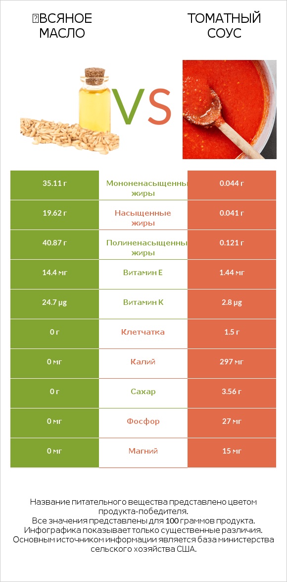 Օвсяное масло vs Томатный соус infographic