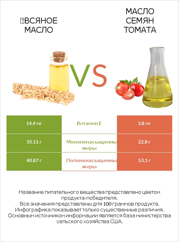 Օвсяное масло vs Масло семян томата infographic