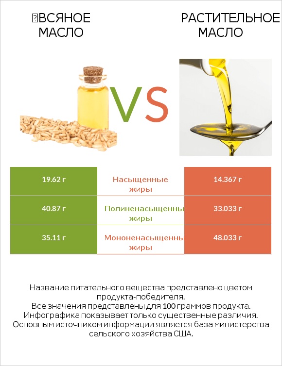 Օвсяное масло vs Растительное масло infographic