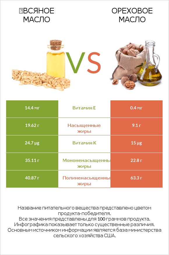 Օвсяное масло vs Ореховое масло infographic