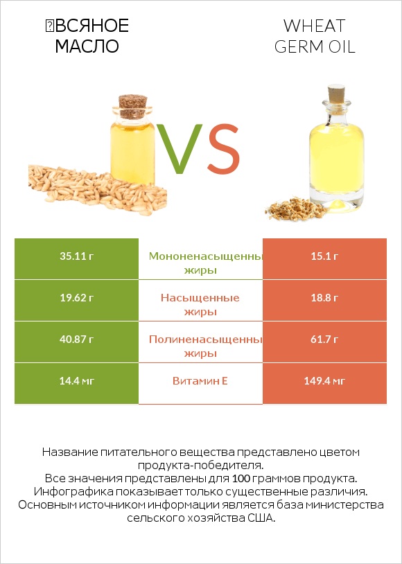 Օвсяное масло vs Wheat germ oil infographic