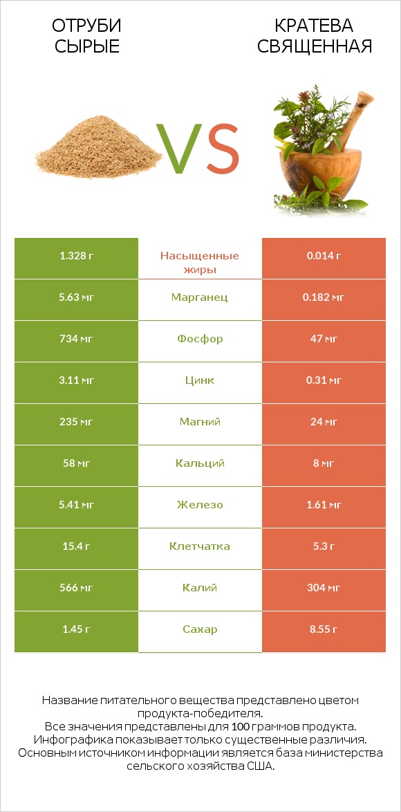 Отруби сырые vs Кратева священная infographic