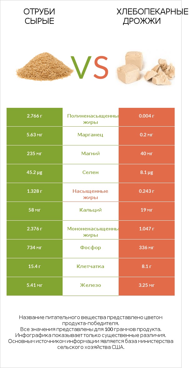 Отруби сырые vs Хлебопекарные дрожжи infographic