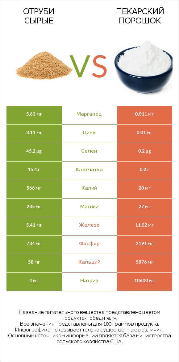 Отруби сырые vs Пекарский порошок infographic