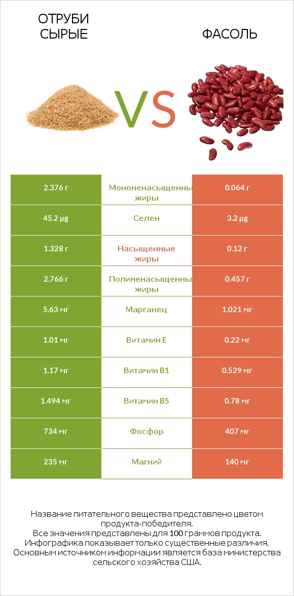Отруби сырые vs Фасоль infographic