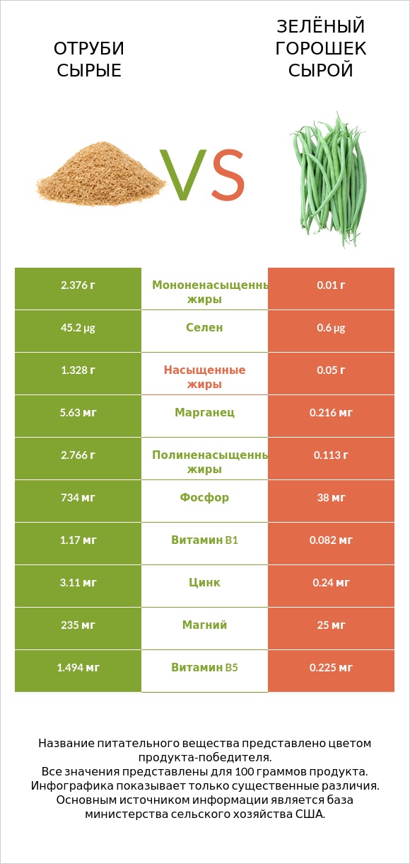 Отруби сырые vs Зелёный горошек сырой infographic