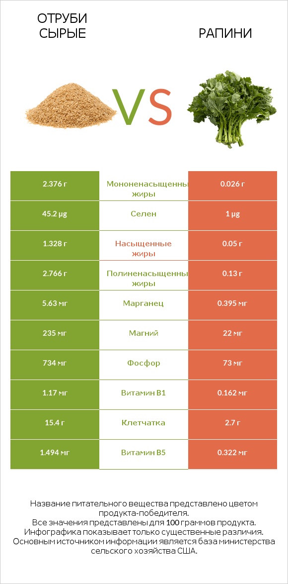 Отруби сырые vs Рапини infographic