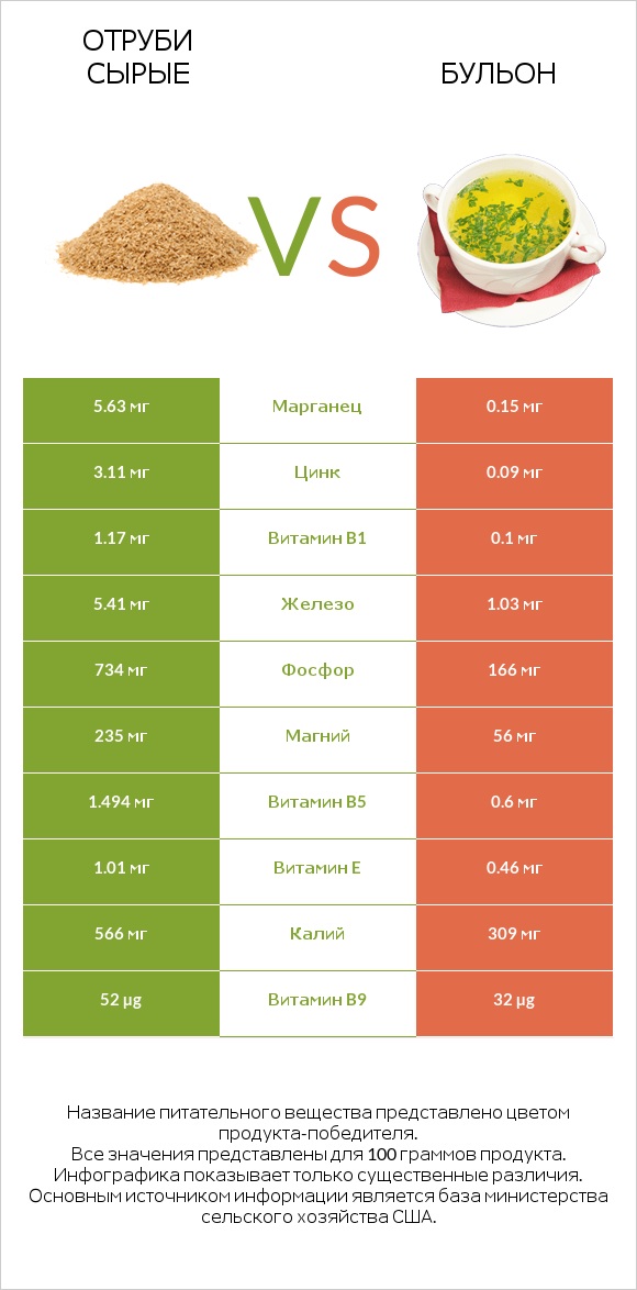 Отруби сырые vs Бульон infographic