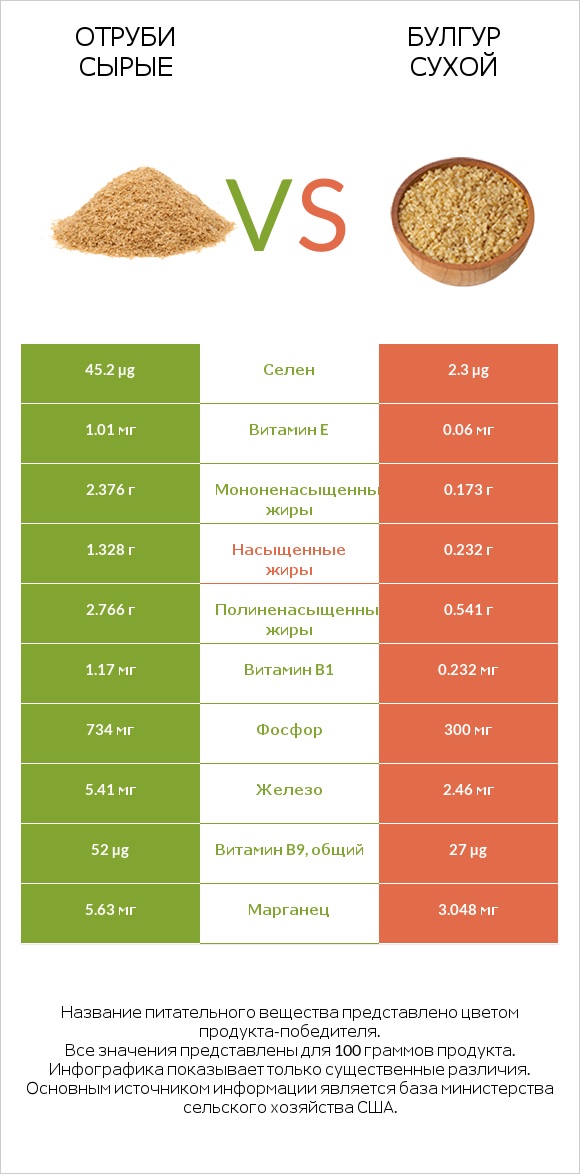 Отруби сырые vs Булгур сухой infographic