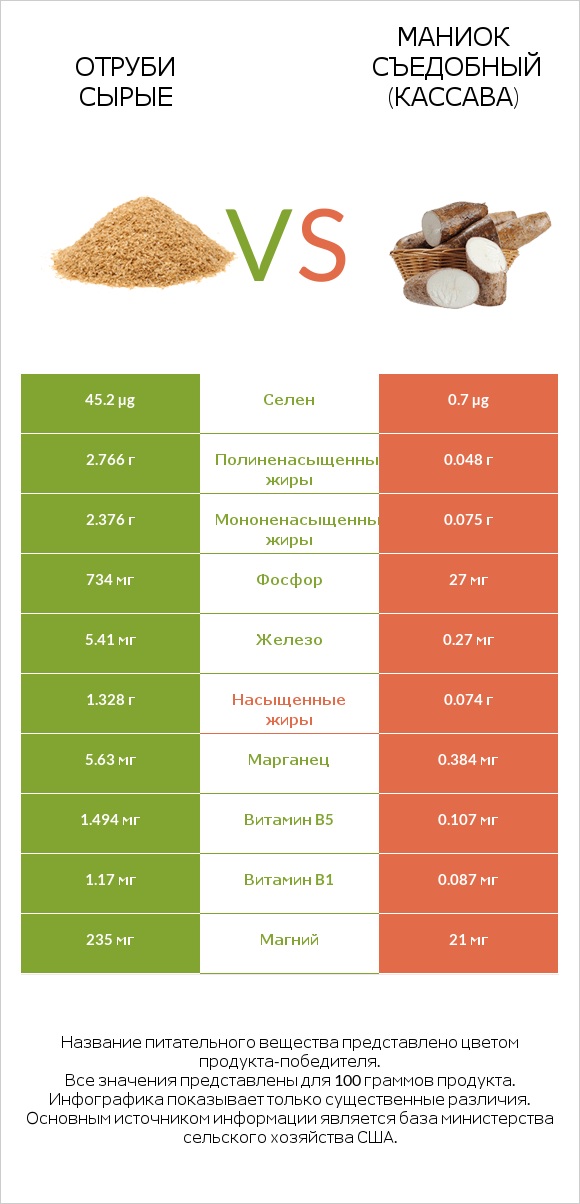 Отруби сырые vs Маниок съедобный (кассава) infographic