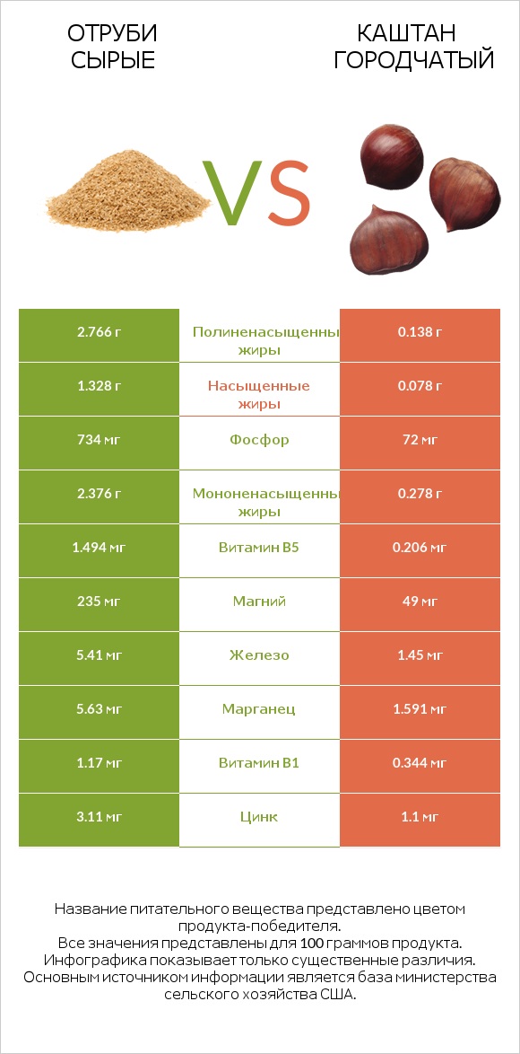 Отруби сырые vs Каштан городчатый infographic