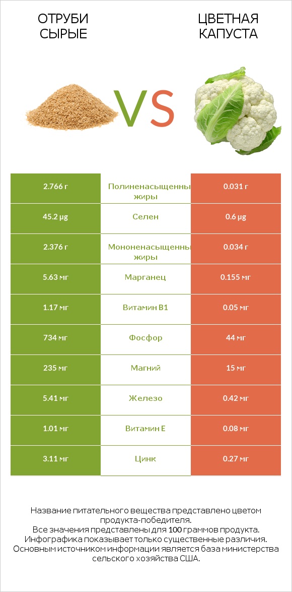 Отруби сырые vs Цветная капуста infographic