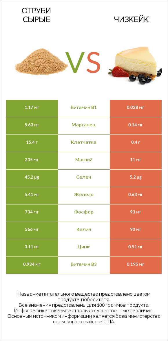 Отруби сырые vs Чизкейк infographic