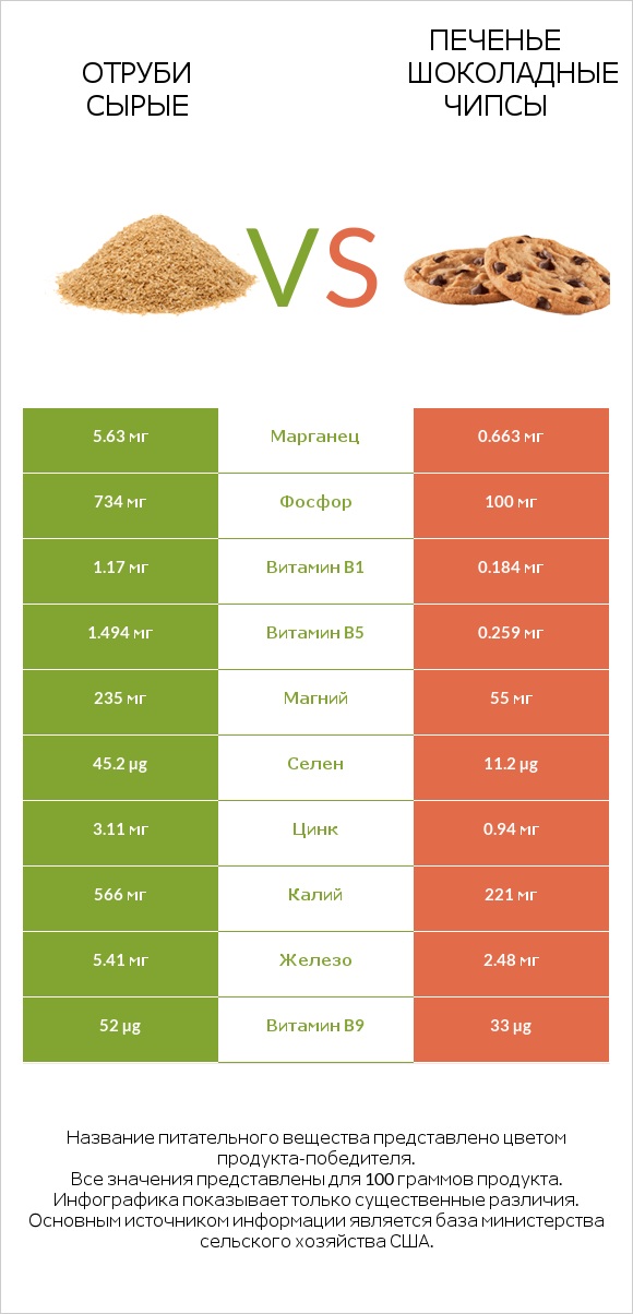 Отруби сырые vs Печенье Шоколадные чипсы infographic