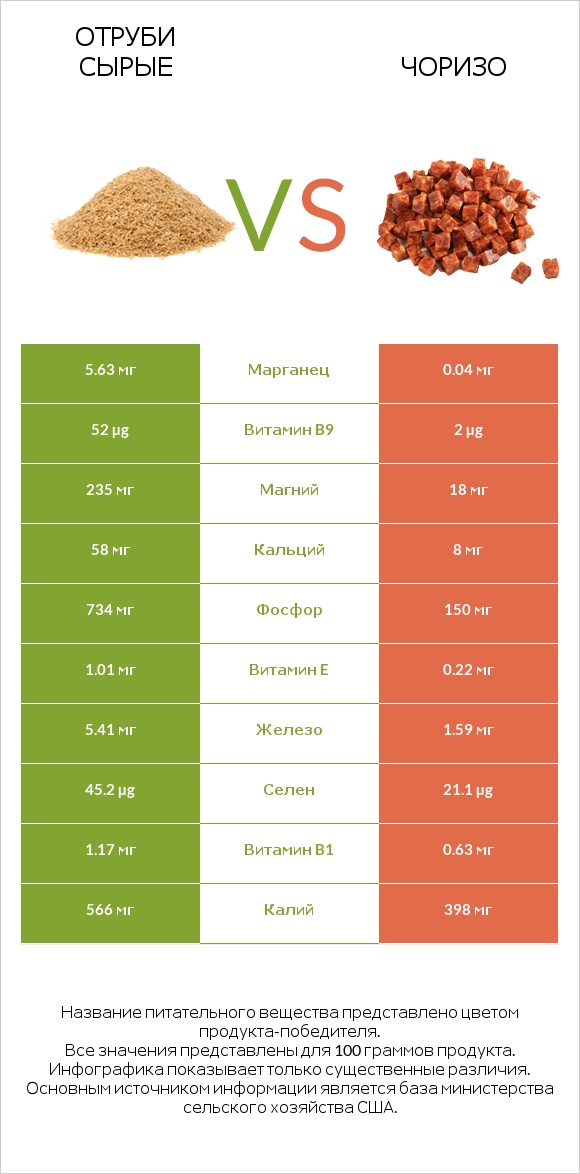 Отруби сырые vs Чоризо infographic