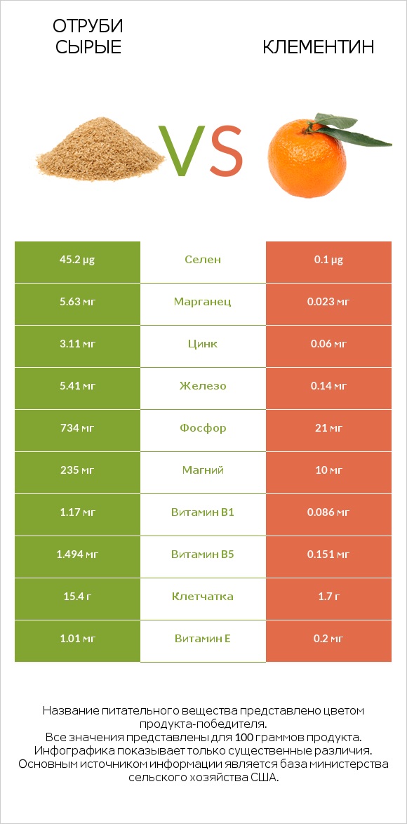 Отруби сырые vs Клементин infographic