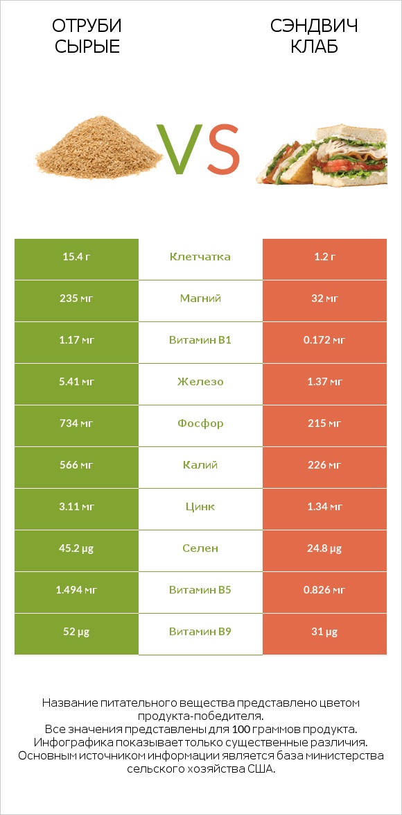 Отруби сырые vs Сэндвич Клаб infographic