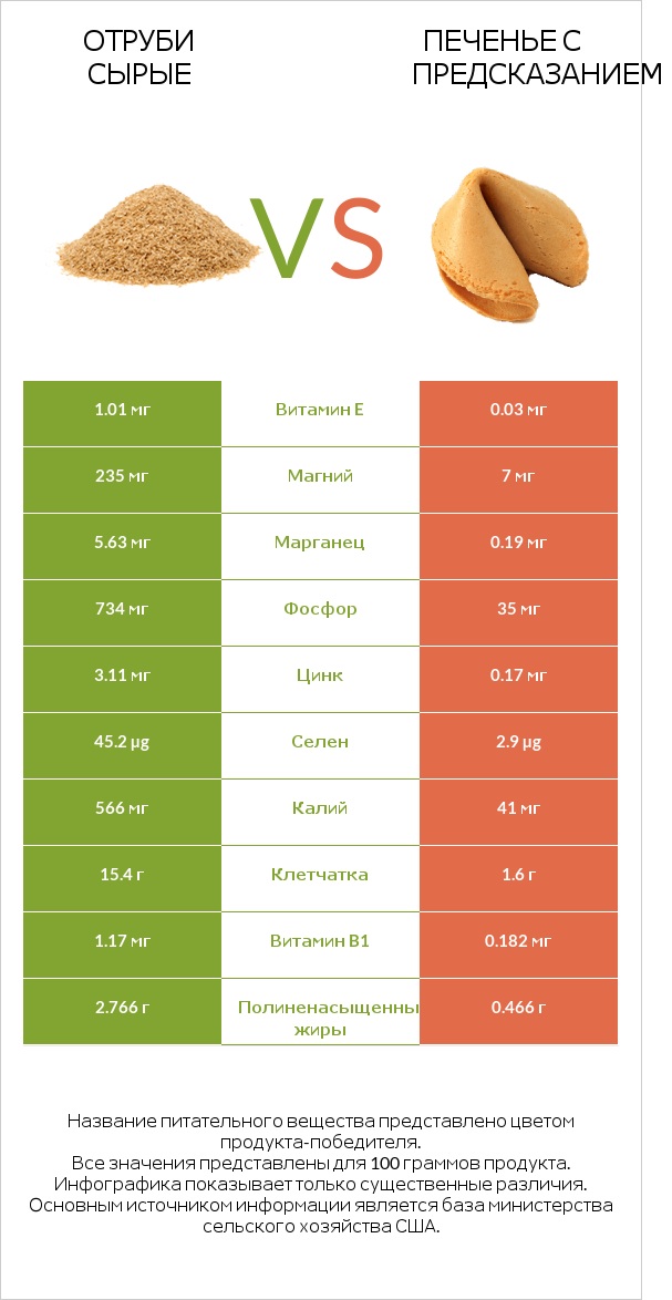 Отруби сырые vs Печенье с предсказанием infographic