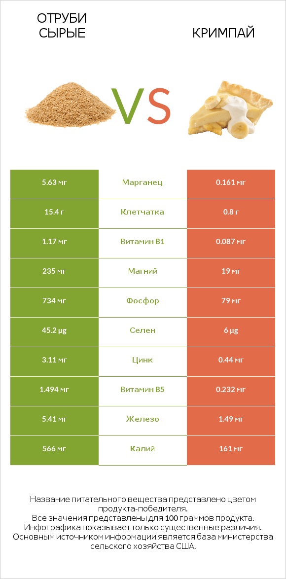 Отруби сырые vs Кримпай infographic