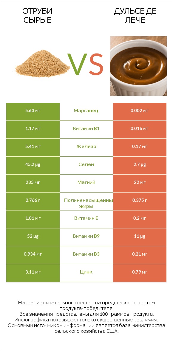Отруби сырые vs Дульсе де Лече infographic