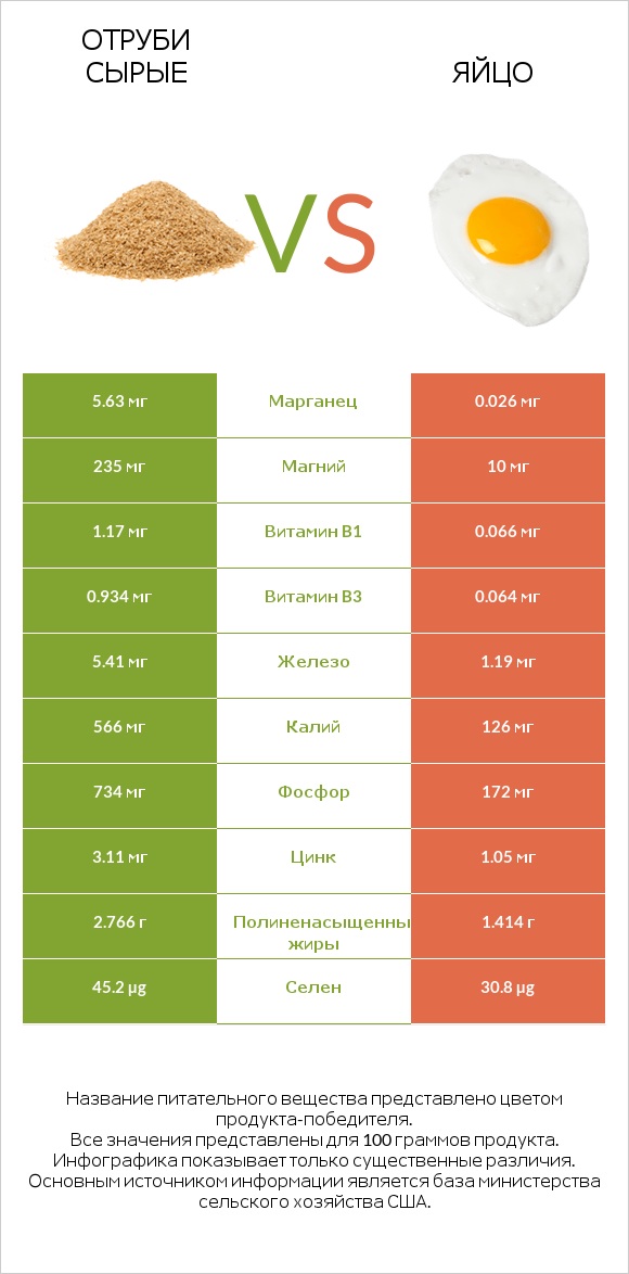 Отруби сырые vs Яйцо infographic