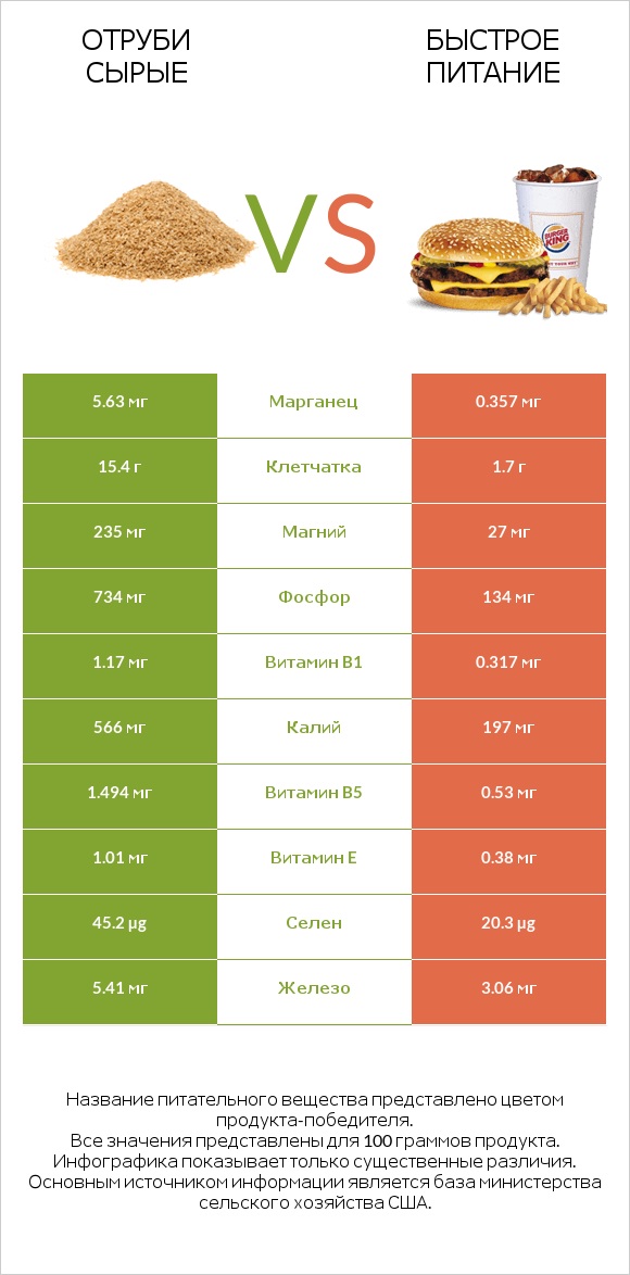 Отруби сырые vs Быстрое питание infographic