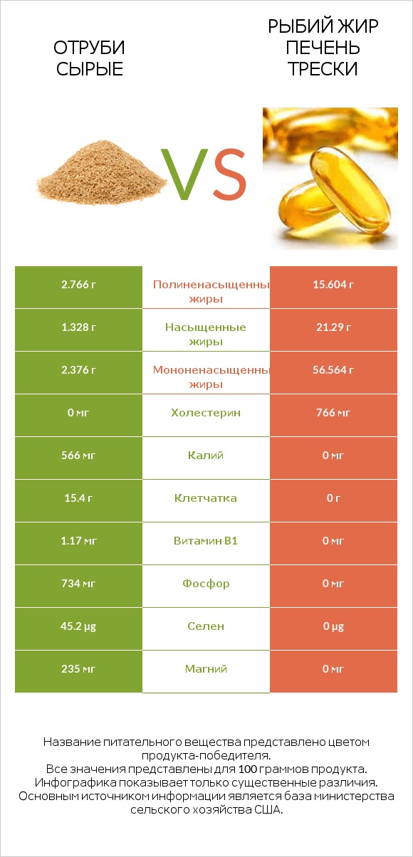 Отруби сырые vs Рыбий жир печень трески infographic