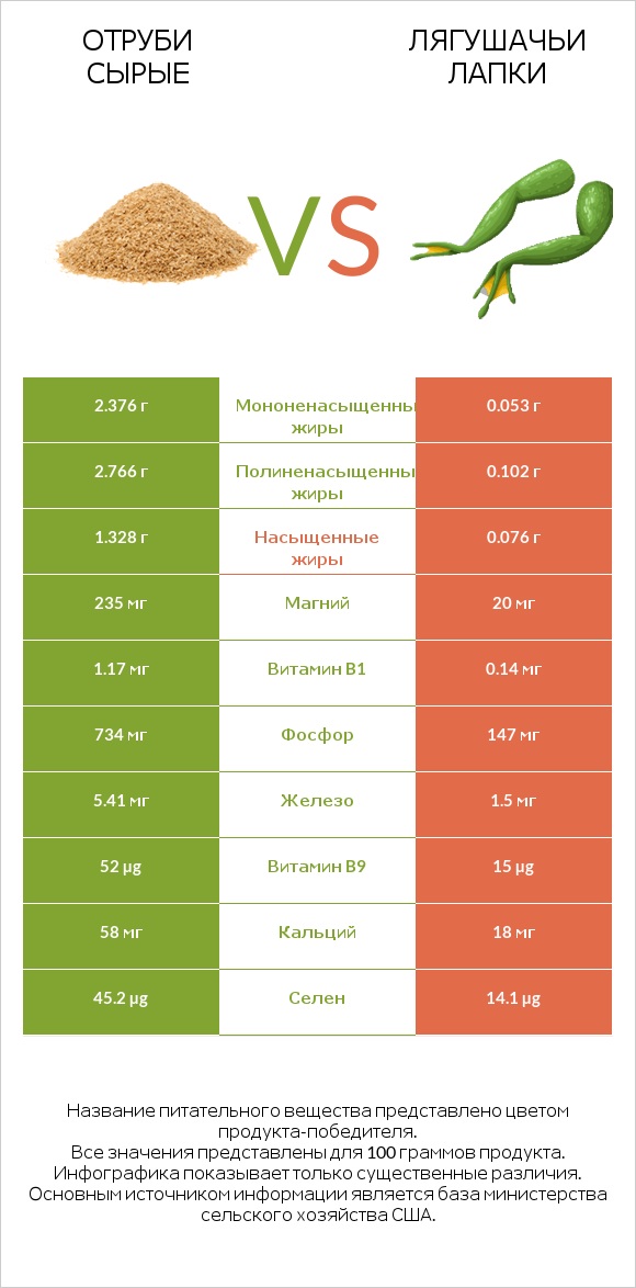 Отруби сырые vs Лягушачьи лапки infographic