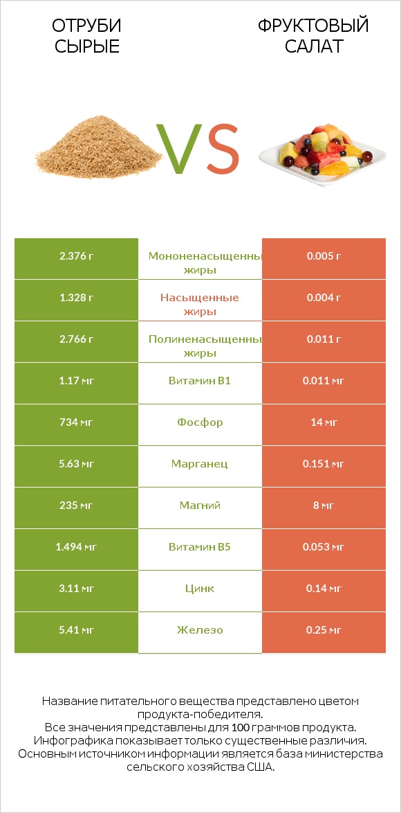 Отруби сырые vs Фруктовый салат infographic
