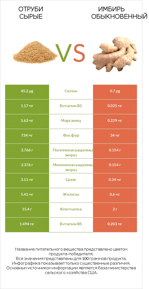 Отруби сырые vs Имбирь обыкновенный infographic