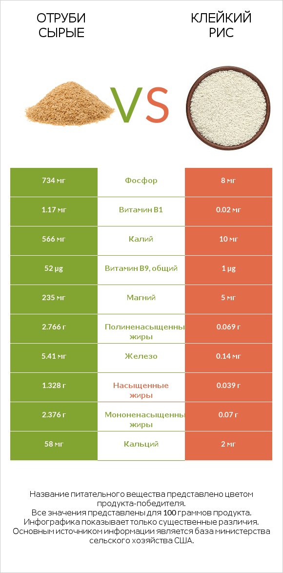 Отруби сырые vs Клейкий рис infographic
