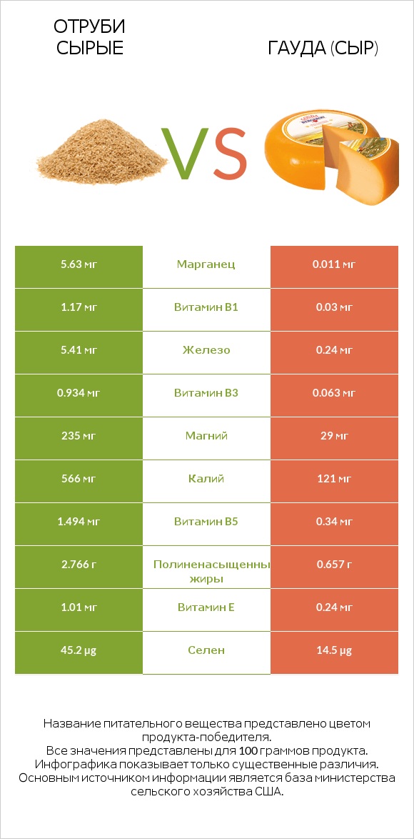 Отруби сырые vs Гауда (сыр) infographic