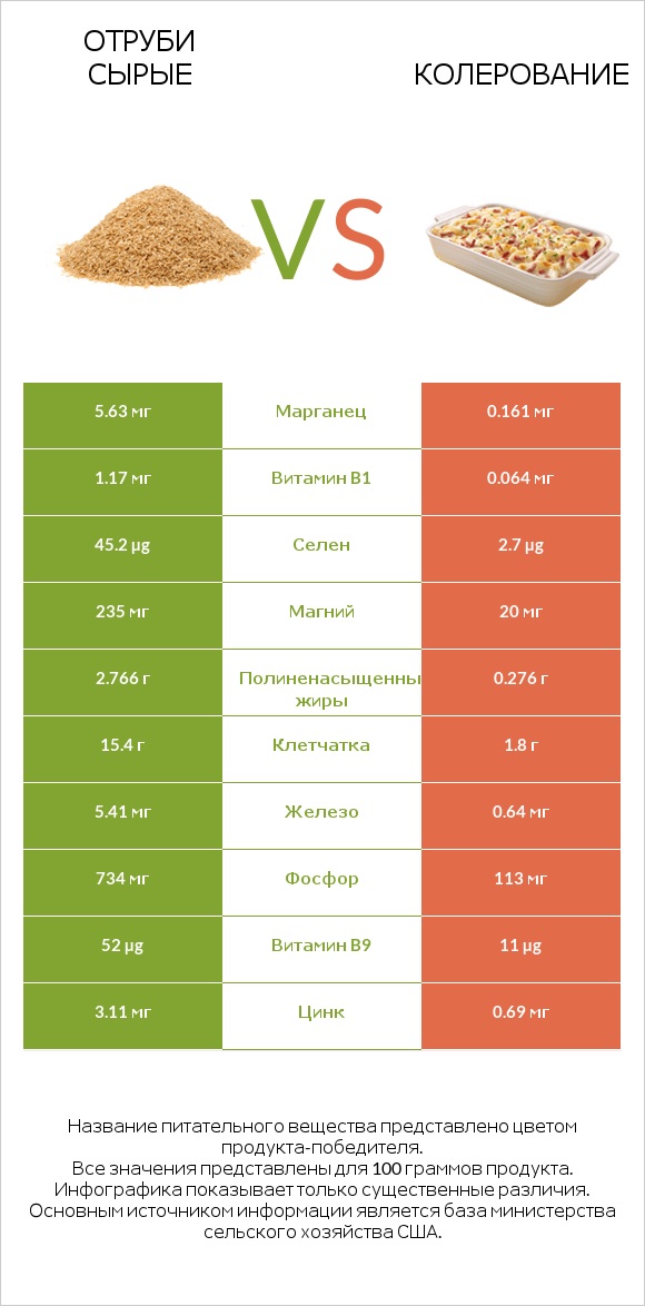 Отруби сырые vs Колерование infographic