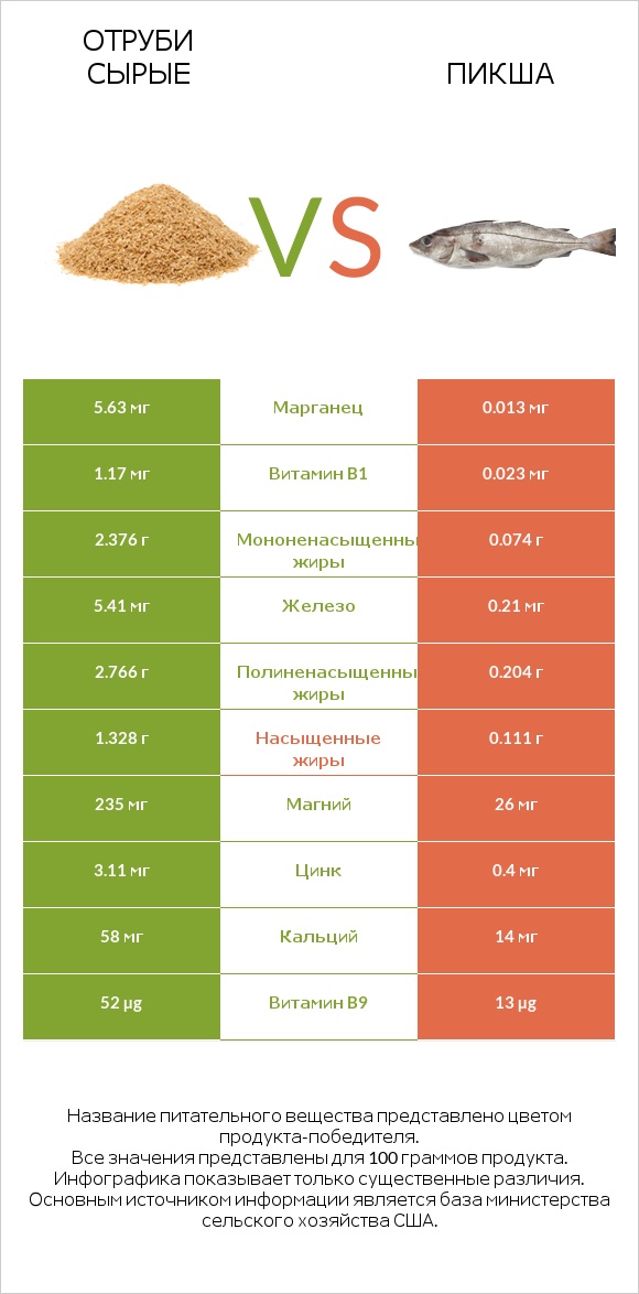 Отруби сырые vs Пикша infographic