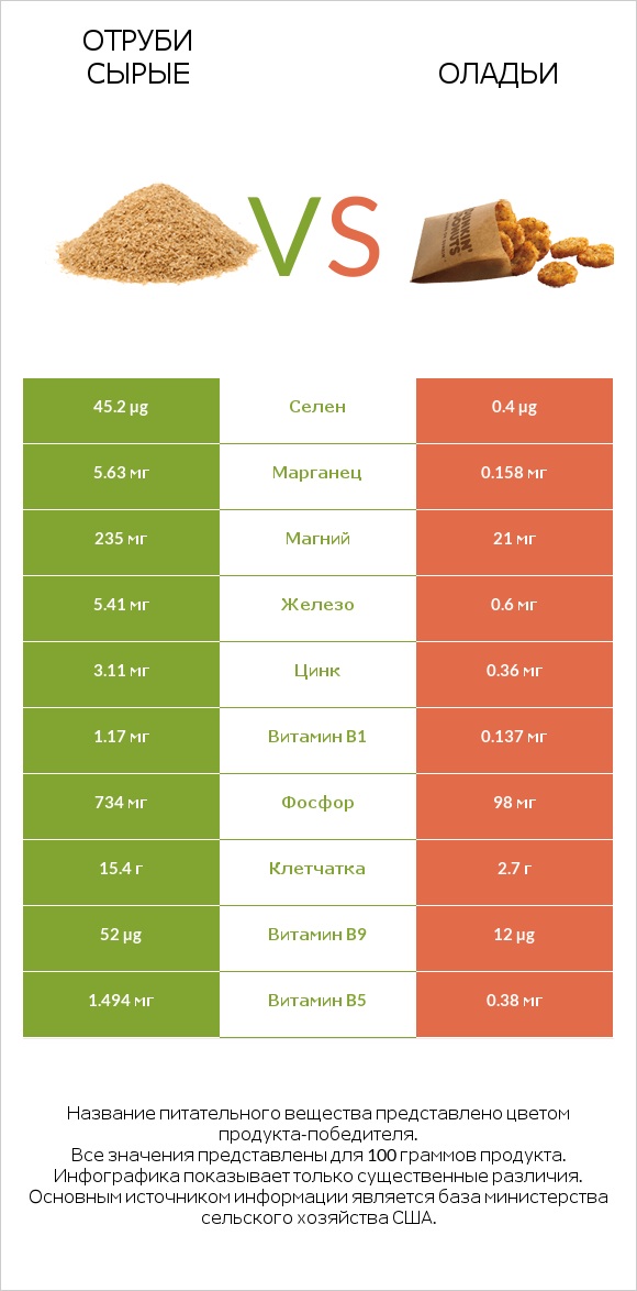 Отруби сырые vs Оладьи infographic